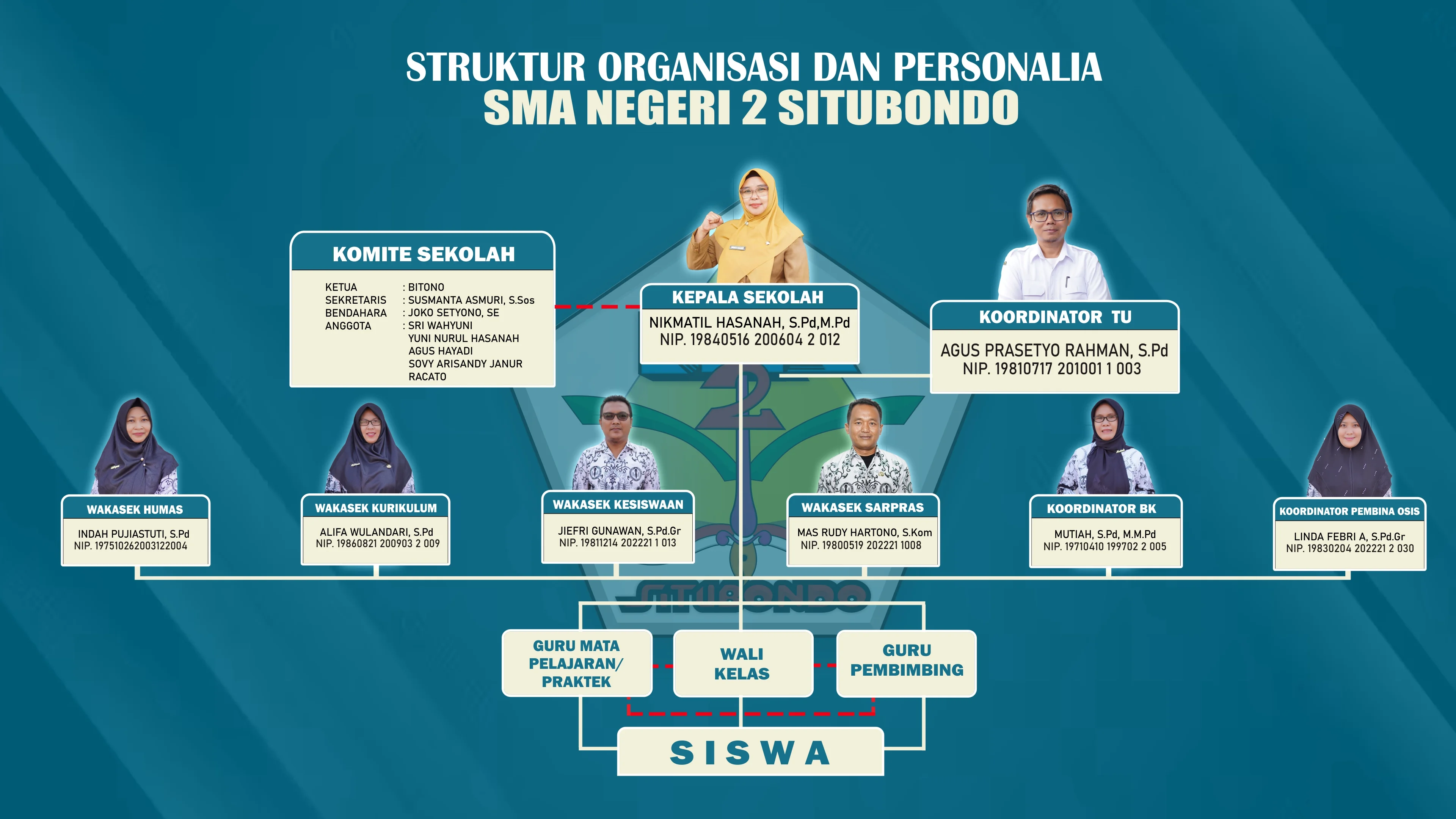 Struktur Organisasi SMAN 2 Situbondo